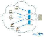 Schematischer Aufbau einer Accelerator-Proxy-Installation
